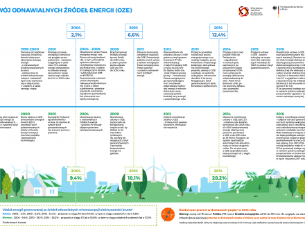Rozwój odnawialnych źródeł energii w Polsce i Niemczech