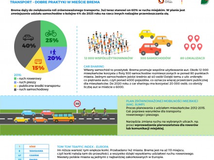 Transport - dobre praktyki w mieście Brema
