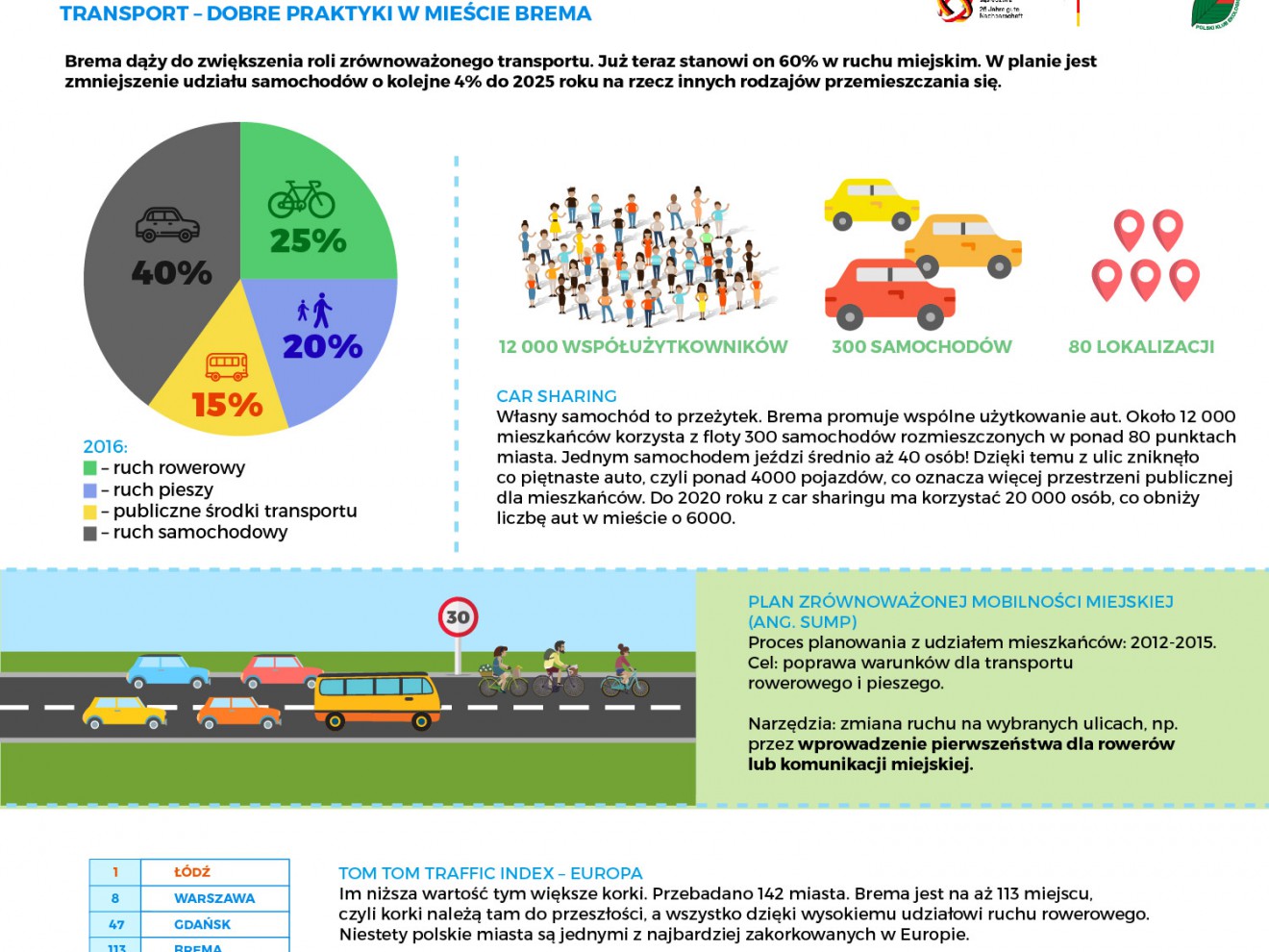 Transport - dobre praktyki w mieście Brema